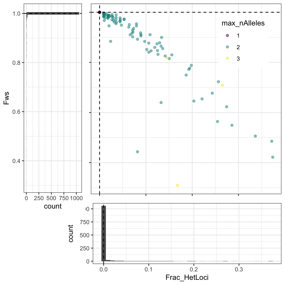 **Figure 1:** Distribution of the fraction of heterozygous loci by sample (fracHetLoci), within-host divergence (Fws), and the maximum number of alleles found in a sample at any locus. Dotted lines represent the quantiles defined by the poly_quantile argument in Terra.