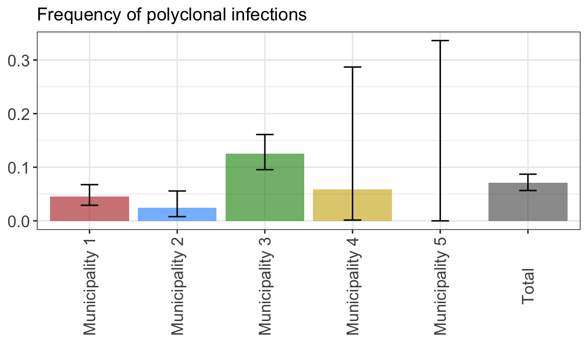**Figure 2:** Proportions of polyclonal infections by Variable1. 95% confidence intervals are computed using a Fisher exact test.