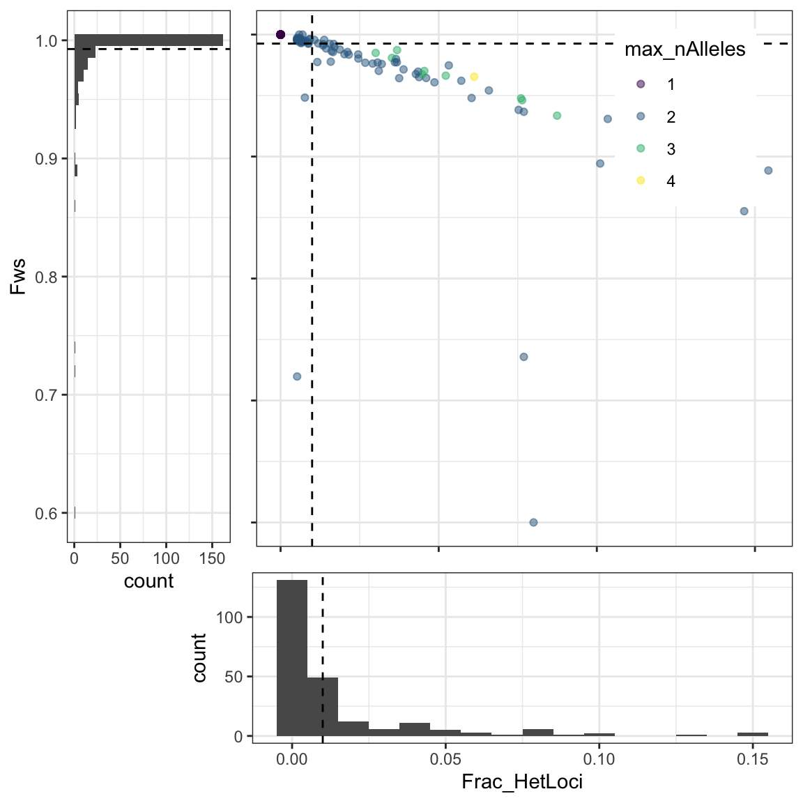 **Figure 1:** Distribution of the fraction of heterozygous loci by sample (fracHetLoci), within-host divergence (Fws), and the maximum number of alleles found in a sample at any locus. Dotted lines represent the quantiles defined by the poly_quantile argument in Terra.