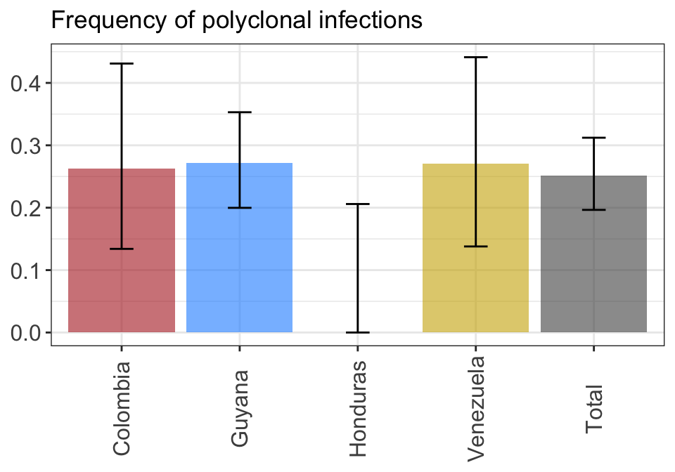 **Figure 2:** Proportions of polyclonal infections by Variable1. 95% confidence intervals are computed using a Fisher exact test.