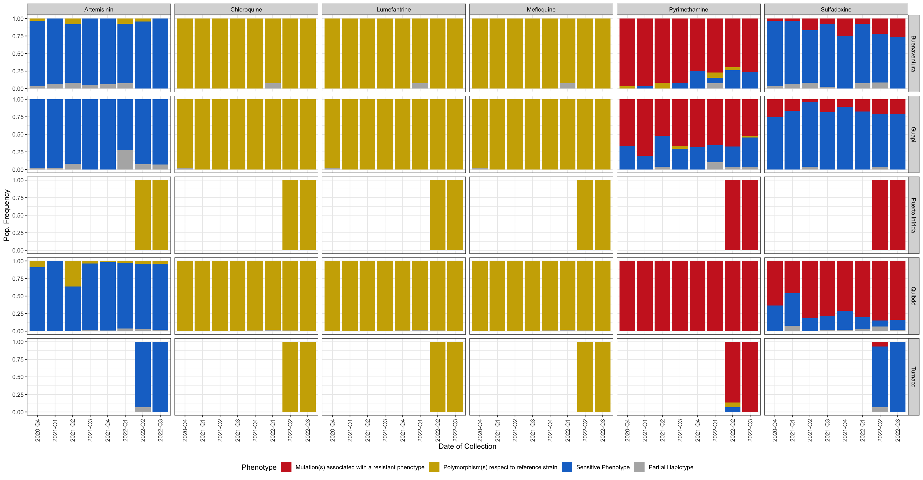 **Figure 3:** Bar plot showing the frequency of phenotypes (resistant vs. sensitive) classified based on amino acid changes in drug resistance-associated genes. y-axis shows the frequency in each population, x-axis shows the quarter of the year in which the sample was collected, horizontal sections correspond to the study areas, and vertical sections represents each Drug. Blue indicates sensitive and red indicates the presence of one or more resistance-associated mutations. Gold represents haplotypes carrying mutations with respect to the reference strain which have not been associated with resistance.