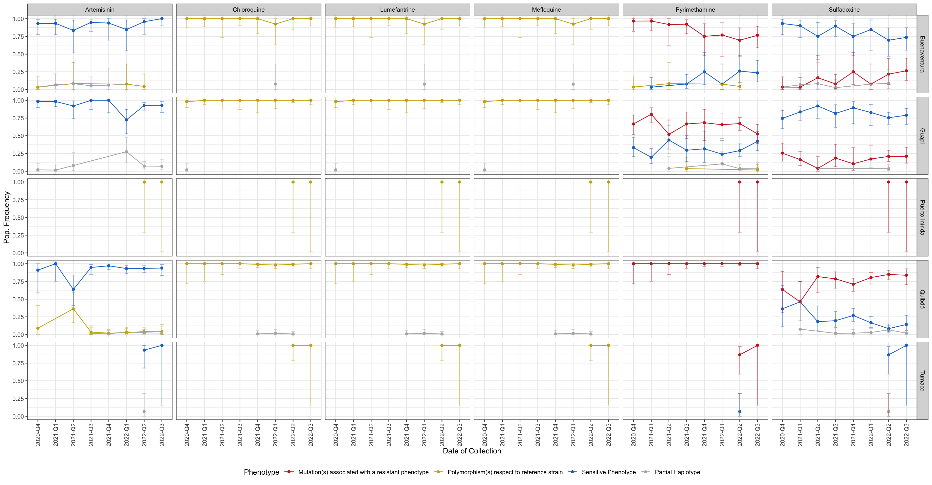 **Figure 4:** Line plot showing the frequency of phenotypes (resistant vs. sensitive) classified based on amino acid changes in drug resistance-associated genes. y-axis shows the frequency in each population, x-axis shows the quarter of the year in which the sample was collected, horizontal sections correspond to the study areas, and vertical sections represents each Drug. Blue indicates sensitive and red indicates the presence of one or more resistance-associated mutations. Gold represents haplotypes carrying mutations with respect to the reference strain which have not been associated with resistance