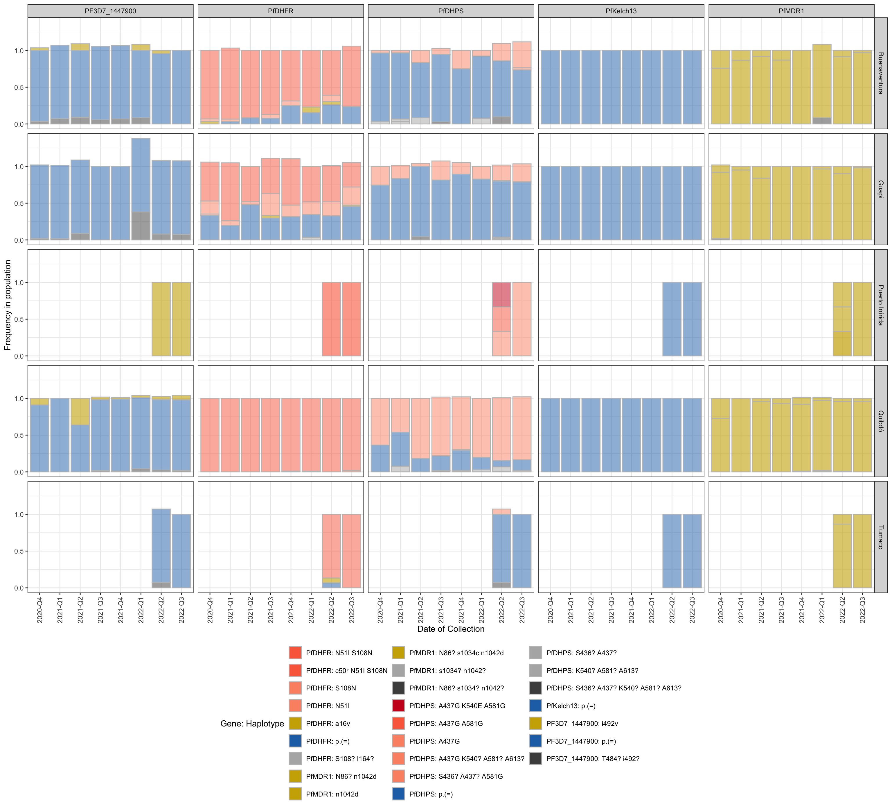 **Figure 1:** Bar plot showing the frequency of haplotypes of genes that carry mutations associated with resistance to Chloroquine, Lumefantrine, etc... (panels). y-axis shows the frequency in each population, x-axis shows the quarter of the year in which the sample was collected, horizontal sections correspond to the study areas, and vertical sections represents each Drug. If the user specifies 'auto' for the color scheme, blue indicates sensitive and red indicates the presence of one or more resistance-associated mutations. The intensity of red indicates the number of resistance-associated mutations. Finally, orange represents haplotypes carrying mutations with respect to the reference strain which have not been associated with resistance.