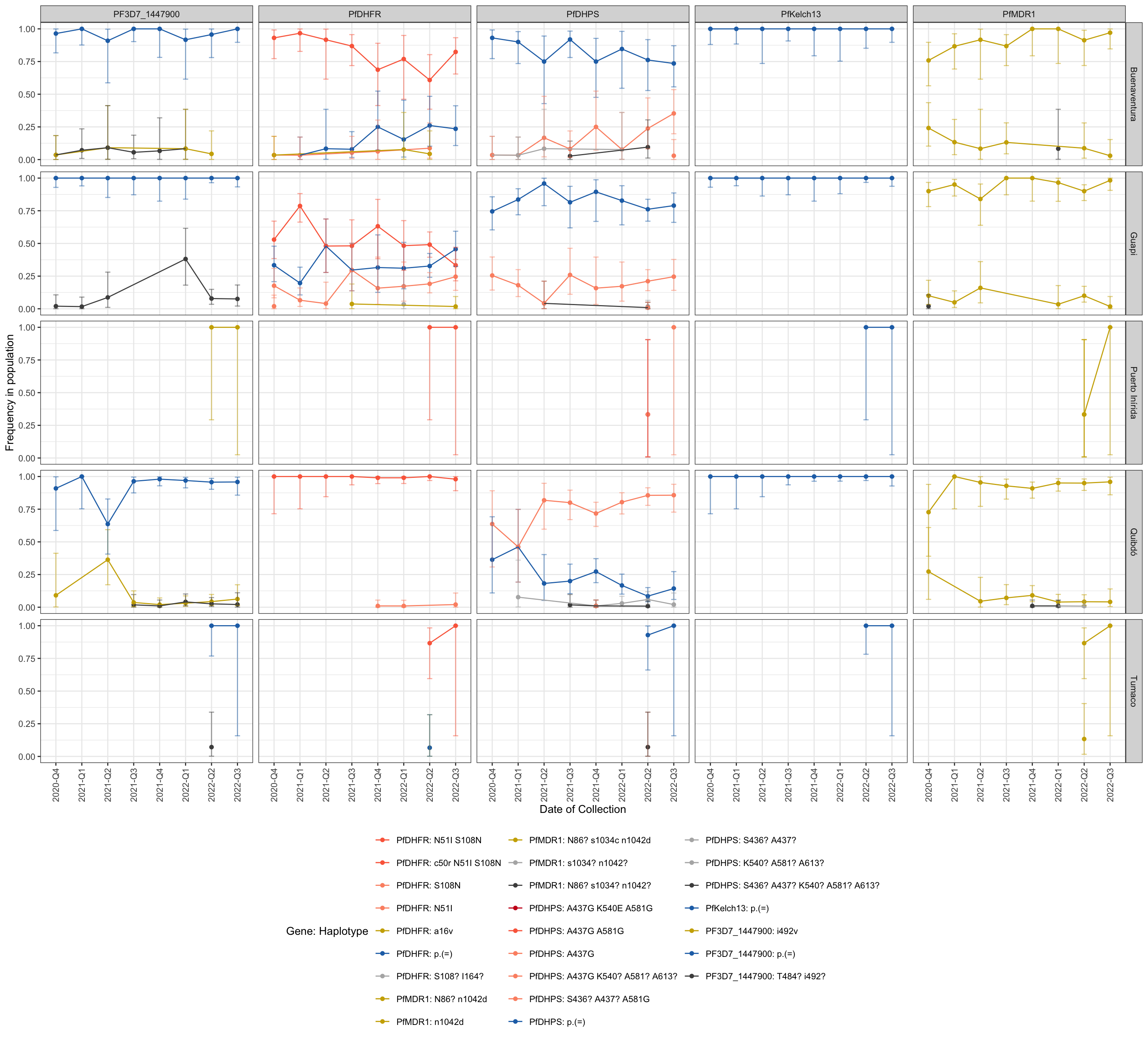 **Figure 2:** Line plot showing the frequency of haplotypes of genes that carry mutations associated with resistance to Chloroquine, Lumefantrine, etc... (panels). y-axis shows the frequency in each population, x-axis shows the quarter of the year in which the sample was collected, horizontal sections correspond to the study areas, and vertical sections represents each Gene. If the user specifies 'auto' for the color scheme, blue indicates sensitive and red indicates the presence of one or more resistance-associated mutations. The intensity of red indicates the number of resistance-associated mutations. Finally, orange represents haplotypes carrying mutations with respect to the reference strain which have not been associated with resistance.