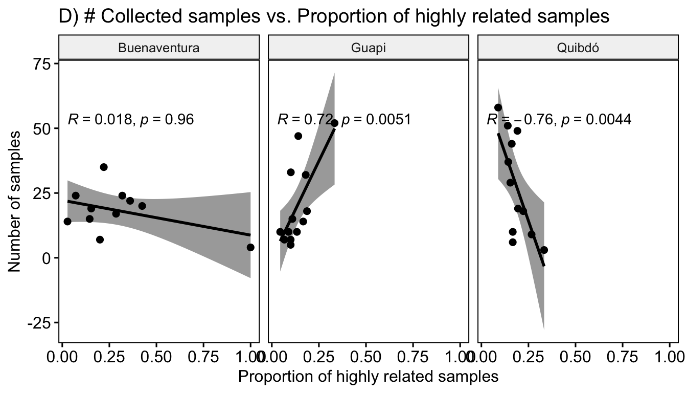 **Figure 13:** Spearman correlation of the proportion of highly related samples per year quarter in each estudy area and the number of collected samples by passive case detection.