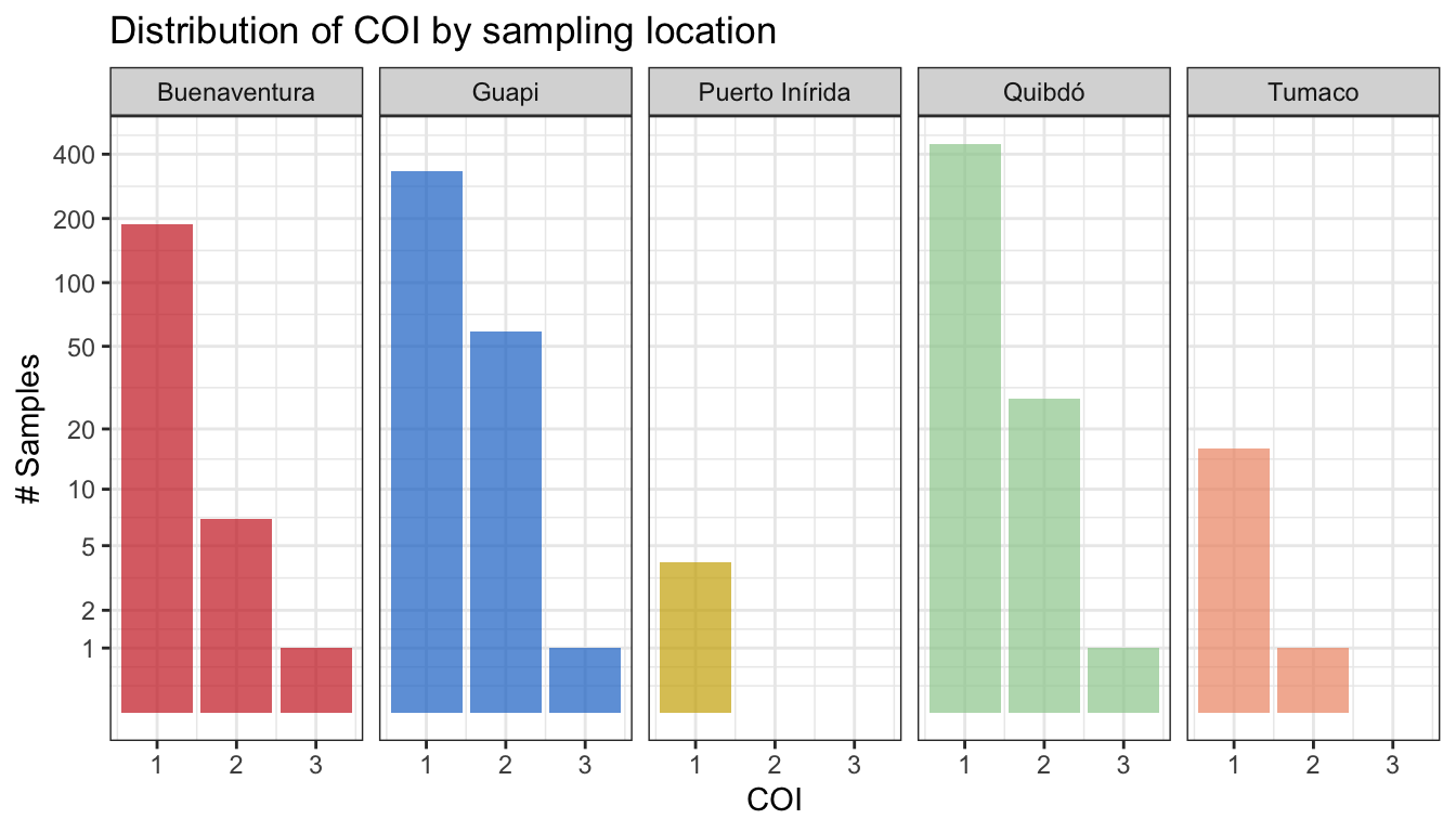 **Figure 6:** Distribution of the complexity of infection (COI) by study area. y-axis is in logarithm scale.