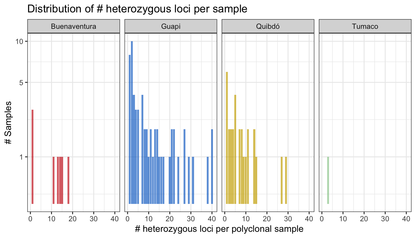 **Figure 5:** Distribution of the number of heterozygous loci per samples per population.