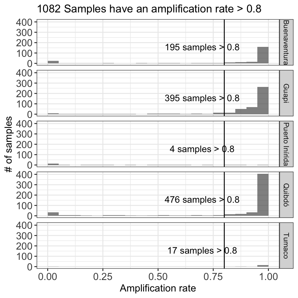 **Figure 3:** Proportion of amplified loci per sample. The figure shows the distribution of the amplification rate (or proportion of amplified loci) of the samples, with the number of samples in the y-axis and the amplification rate in the x-axis.