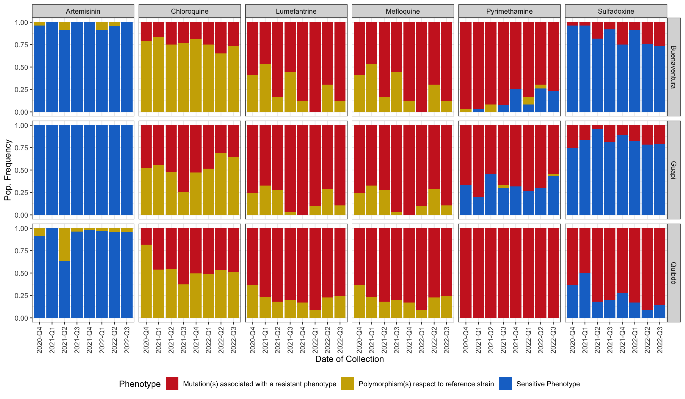 **Figure 4:** Frequency of haplotypes of genes associated with drug resistance. y-axis shows the frequency in the sub-population, x-axis shows the quarter of the year where the sample was collected, rows panels corresponds to the five study areas, and column panels represents each genotyped gene. Colors were assigned based on the possible phenotype, dark blue indicates sensitive, while dark red indicates resistance. Light colors where assigned for partial haplotype information, and gray for complete missging data