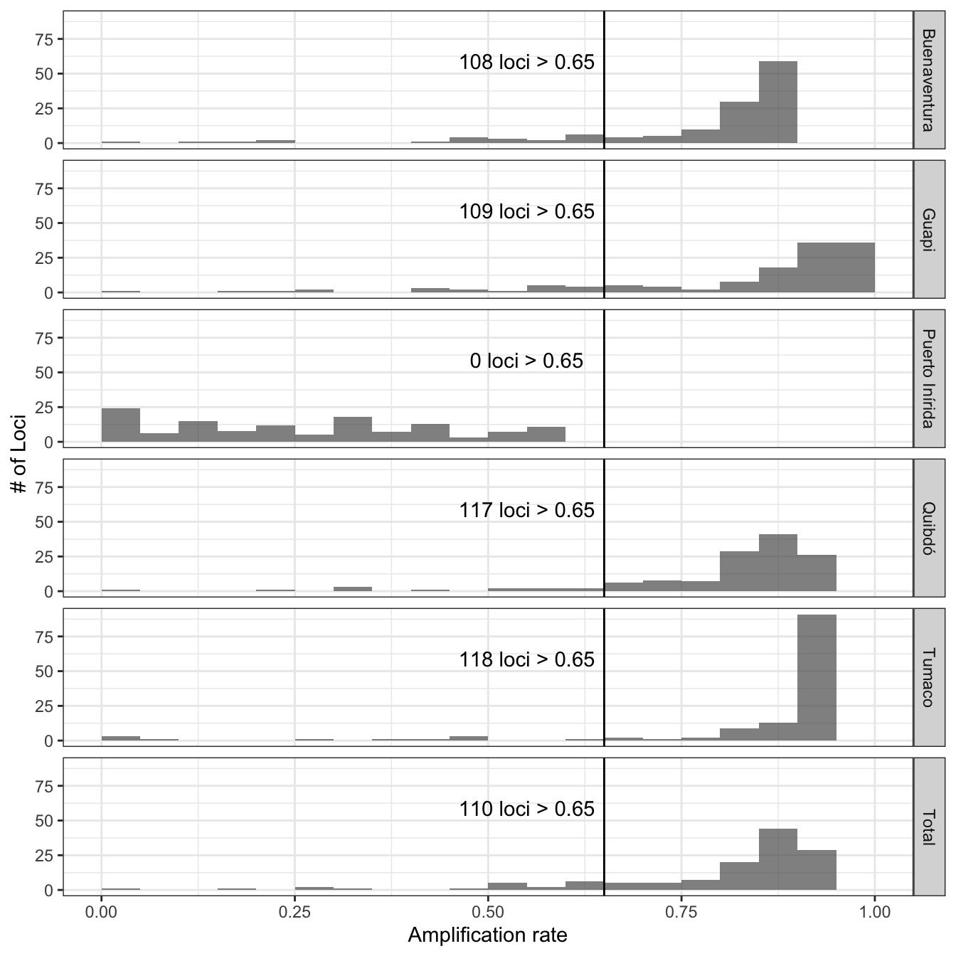 **Figure 2:** Proportion of amplified samples per locus. Top figure shows the distribution of the amplification rate (or proportion of amplified samples) of loci, with the number of loci in the y-axis and the amplification rate in the x-axis. Bottom figure shows the the chromosome location of each locus (chromosomes in y-axis and position in the x-axis) and the gradient color represents its amplification rate.