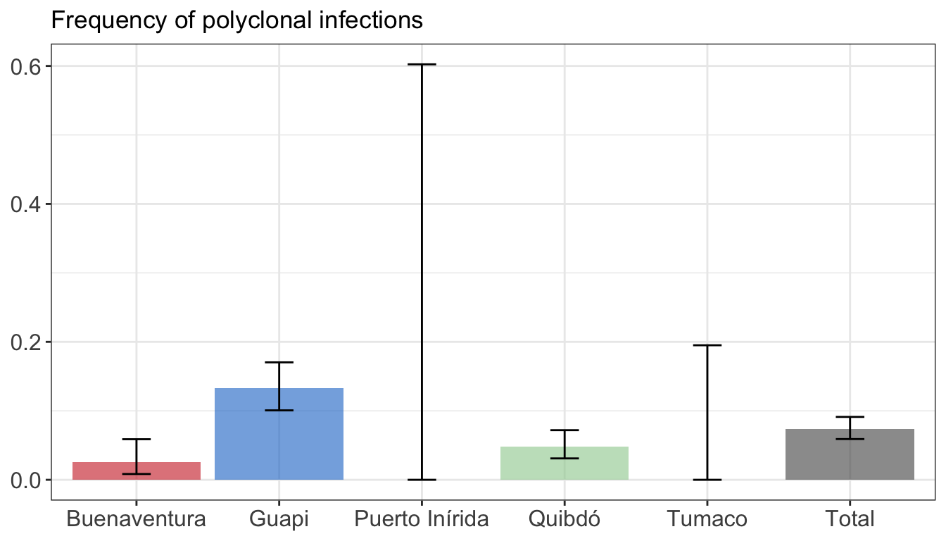 **Figure 7:** Proportion of polyclonal infections per study area.