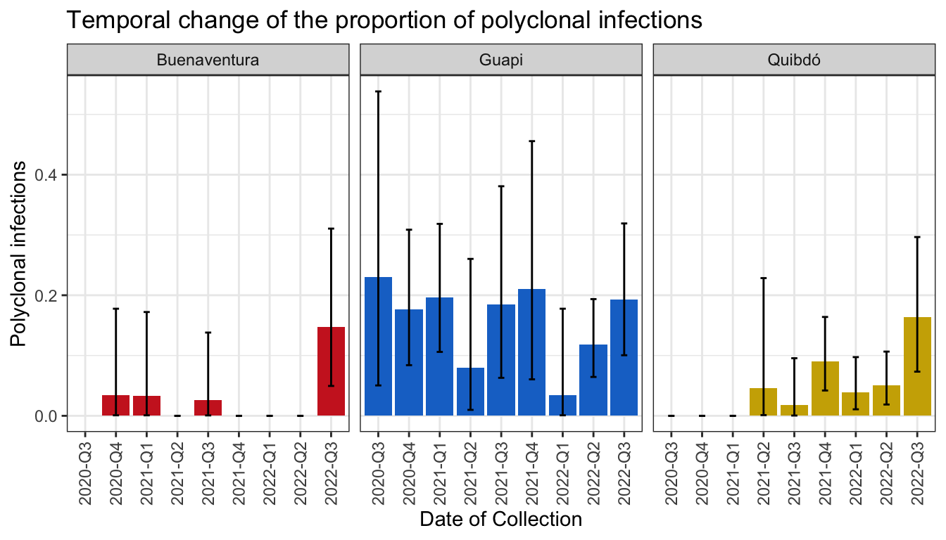 **Figure 8:** Proportion of polyclonal infections per study area over year quarters.
