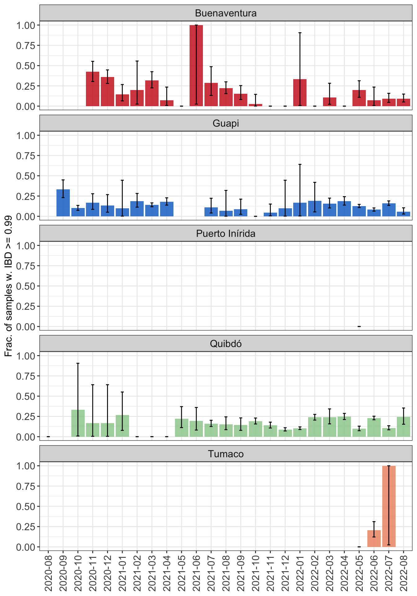 **Figure 12:** Proportion of highly related samples over year quarters in each study area.