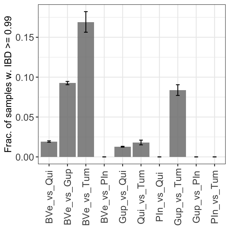 **Figure 17:** Proportion of highly related samples between sampling locations.