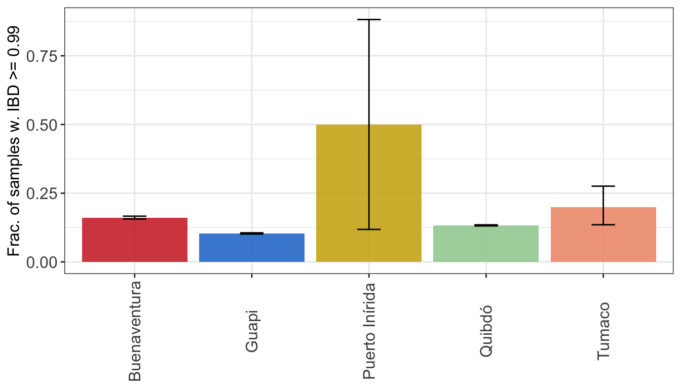 **Figure 11:** Proportion of highly related samples (IBD > 0.99) in each study area.