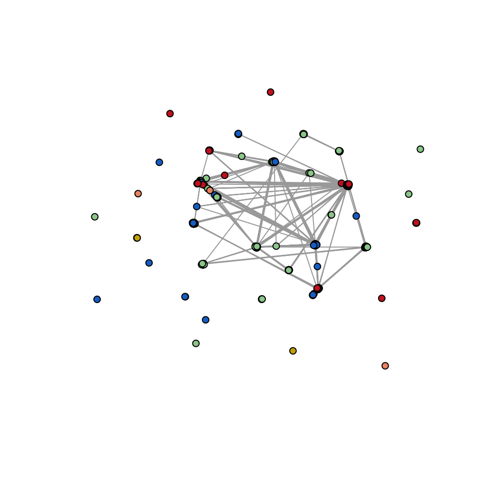 **Figure 14:** Network representation of pairwise genetic relatedness between samples. Each node represents a sample, and branches are displayed only for pairwise comparisons with a relatedness greater than 0.99. Colors were assigned based on the sampling location: Municipality 1 (Red), Municipality 2 (Blue), Municipality 3 (Gold), Municipality 4 (Green), and Municipality 5 (Coral).