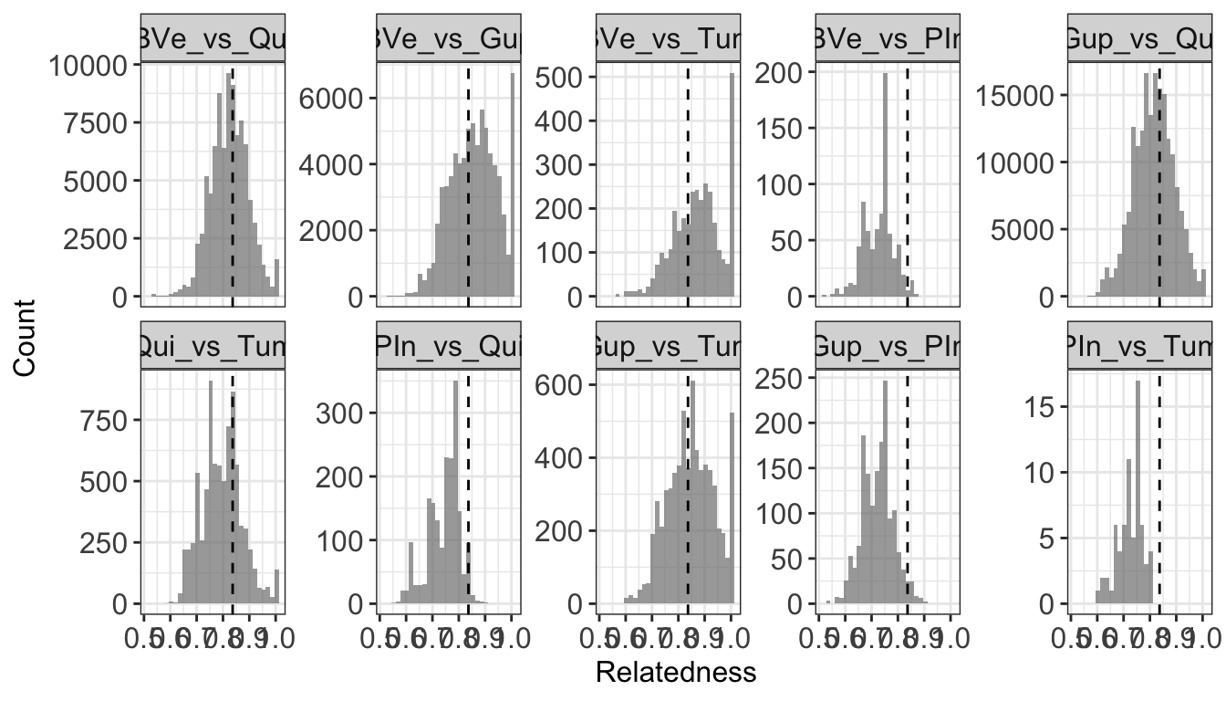 **Figure 16:** Histogram distribution of pairwise genetic relatedness between sampling locations. Panels in columns correspond to the three study areas. The dotted vertical lines represent the average genetic relatedness in the whole population.