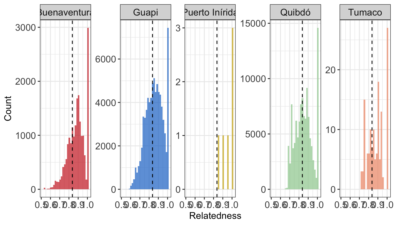 **Figure 10:** Histogram of the distribution of pairwise genetic relatedness by study area (Panels). The dashed vertical line represents the average genetic relatedness in the overall population.