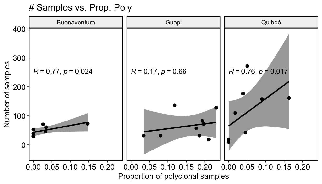 **Figure 9:** Spearman correlation of the number of collected samples and proportion of polyclonal infections per year quarters. Each point represent the measurement of each year quarter in each study area.