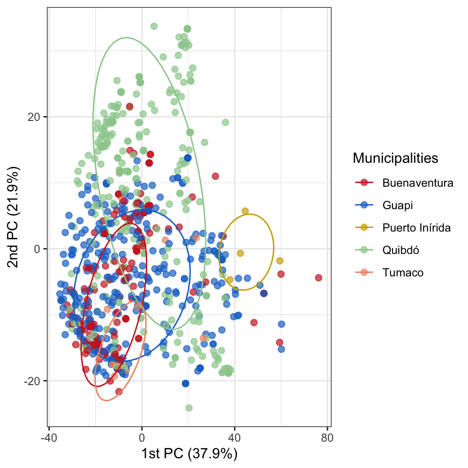 **Figure 15:** Princial Component Analysis of pairwise genetic relatedness between samples. Each dot represents a sample, and colors were assigned based on the sampling location: Municipality 1 (Red), Municipality 2 (Blue), Municipality 3 (Gold), Municipality 4 (Green), and Municipality 5 (Coral).