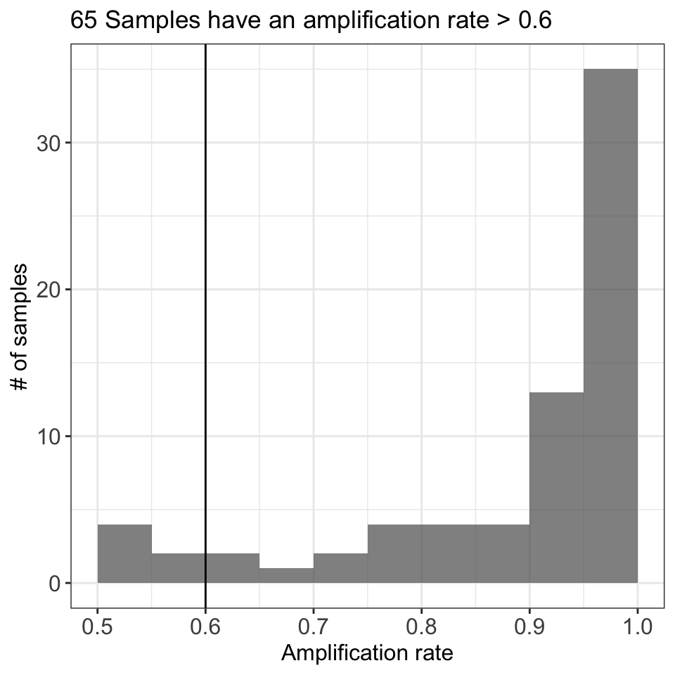 **Figure 3:** Proportion of amplified loci per sample. The figure shows the distribution of the amplification rate (or proportion of amplified loci) of the samples, with the number of samples in the y-axis and the amplification rate in the x-axis.
