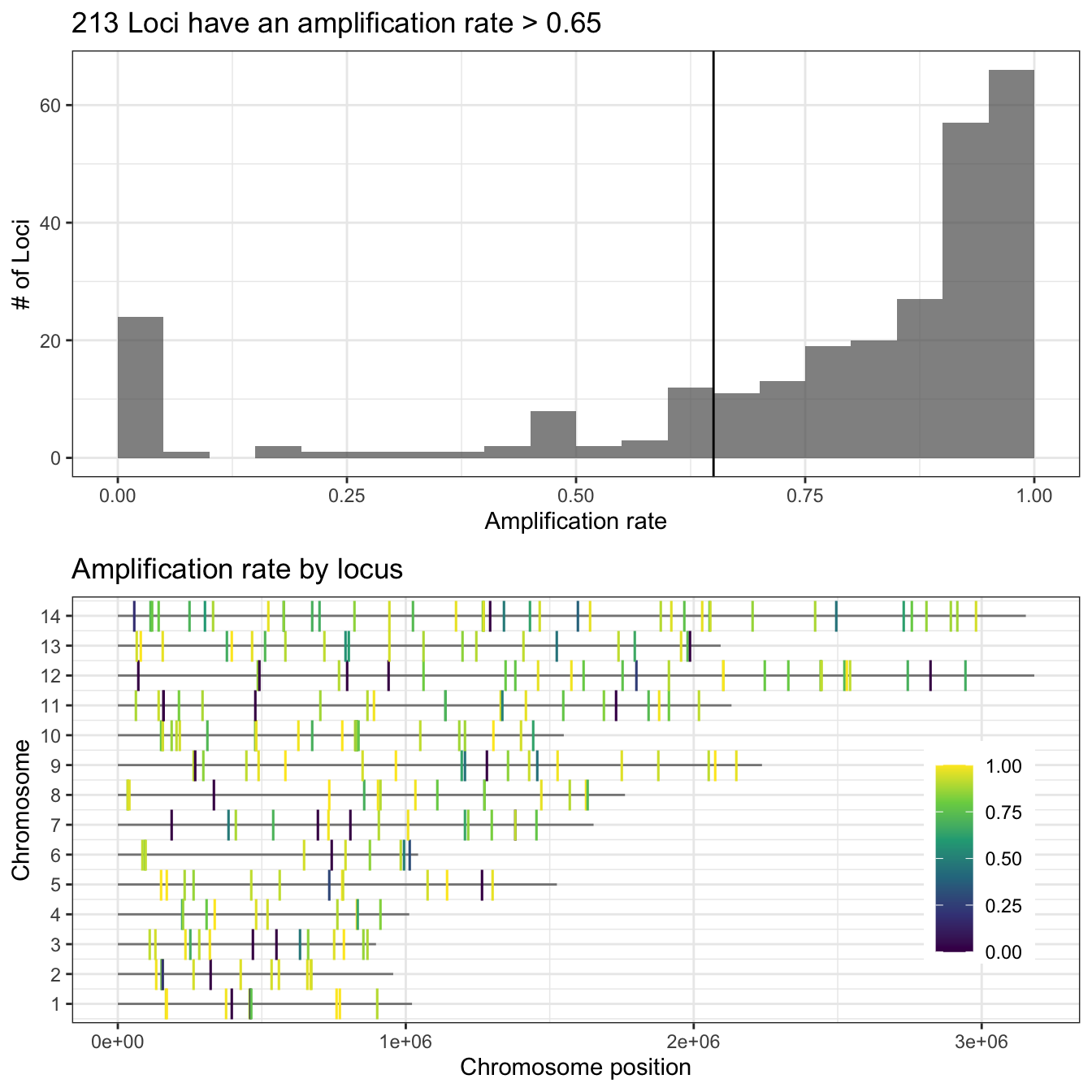 **Figure 2:** Proportion of amplified samples per locus. Top figure shows the distribution of the amplification rate (or proportion of amplified samples) of loci, with the number of loci in the y-axis and the amplification rate in the x-axis. Bottom figure shows the the chromosome location of each locus (chromosomes in y-axis and position in the x-axis) and the gradient color represents its amplification rate.