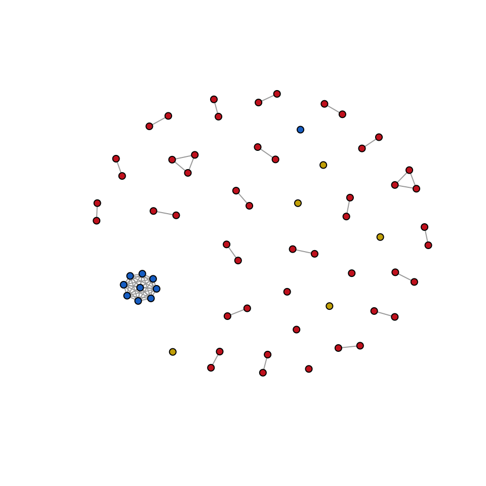 **Figure 4:** Network representation of pairwise genetic relatedness between samples. Each node represents a sample, and branches are displayed only for pairwise comparisons with a relatedness greater than 0.99. Colors were assigned based on the sampling location: Colombia (Red), Peru (Blue), and Venezuela (Gold).
