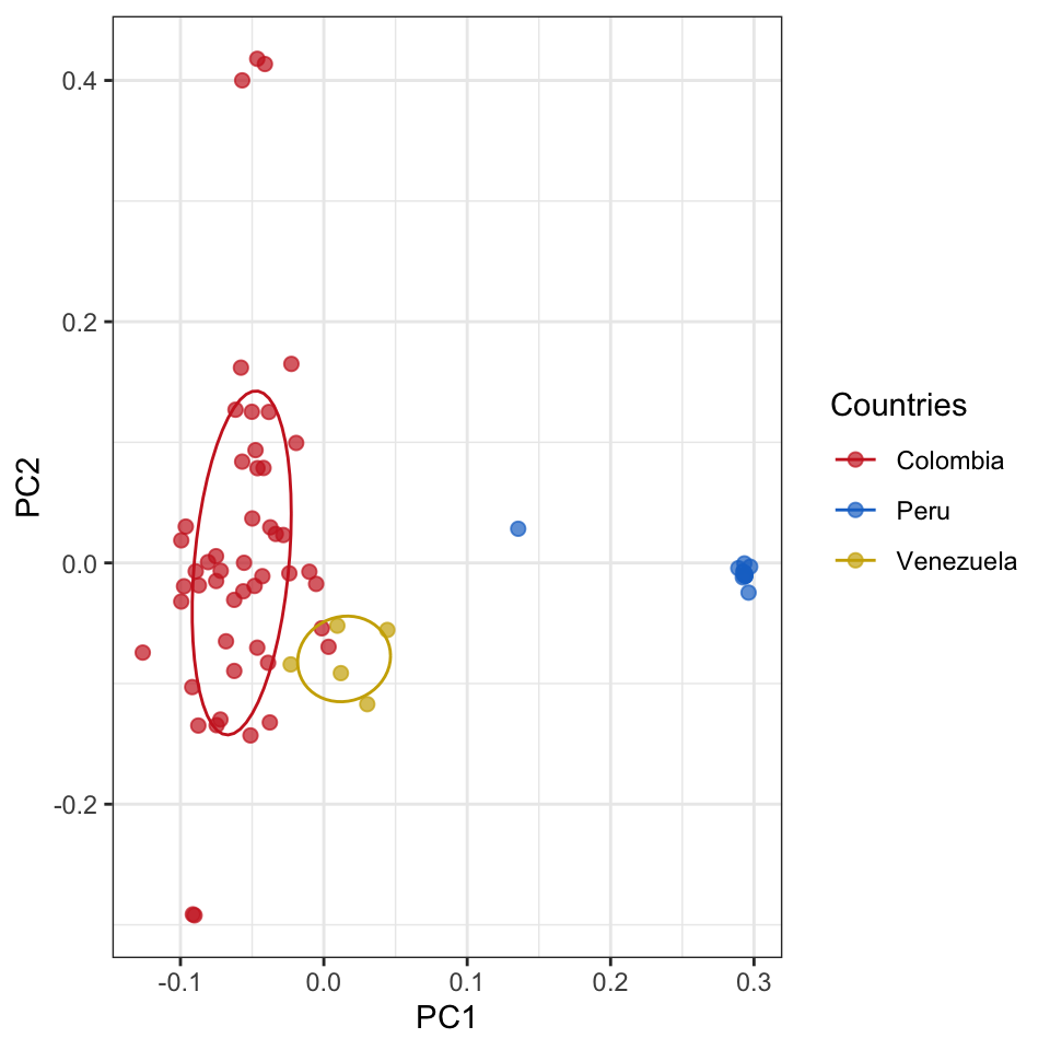 **Figure 5:** PCA of pairwise genetic relatedness between samples. Each node represents a sample, and colors were assigned based on the sampling location: Colombia (Red), Peru (Blue), and Venezuela (Gold).