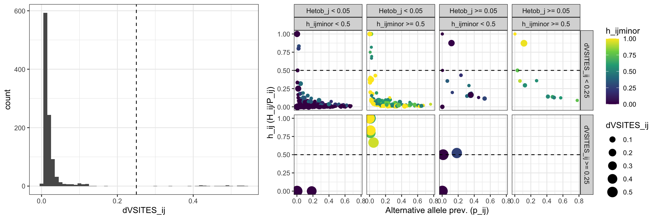 **Figure 4:** Identifcation of off-target products. Histogram represents the distribution of the densitity of variant sites in each allele in each locus (dVSITES_ij). The scatter plot shows the distribution of the prevalence of the alternative allele (p_ij), the frequency of the alternative allele as heterozygous (h_ij), the frequency of the alternative allele as minor allele (h_ijminor), and the density of variant sites (dVSITES_ij) of the alternative allele respect to the reference template.