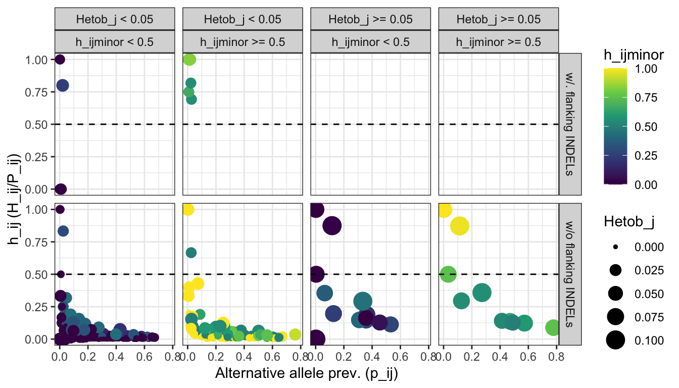 **Figure 5:** Identification of flanking INDELs. The scatter plot shows the distribution of the prevalence of the alternative allele (p_ij), the frequency of the alternative allele as heterozygous (h_ij), and the frequency of the alternative allele as minor allele (h_ijminor). The panels FALSE and TRUE represent alleles that do not contain or contain flanking INDELs.
