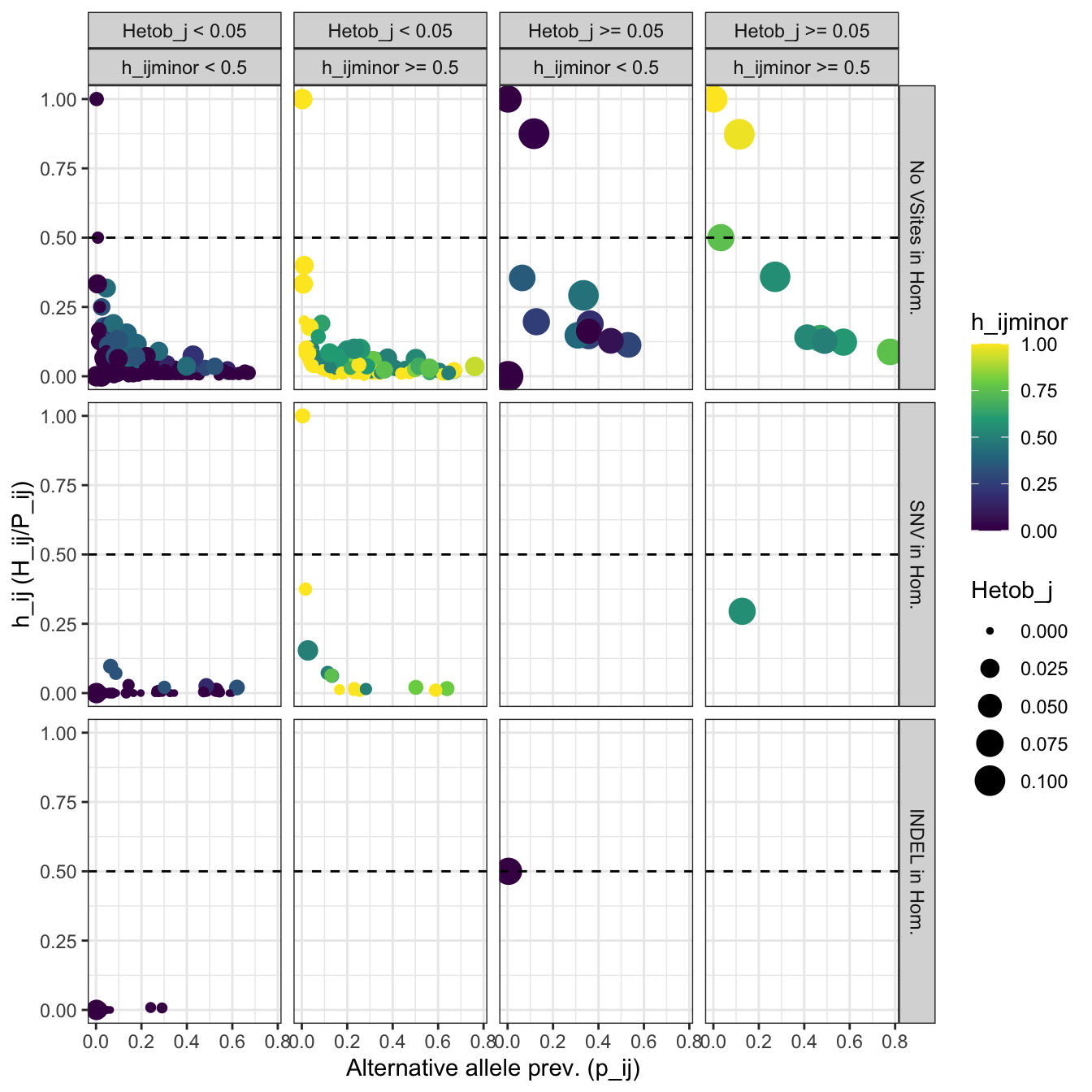 **Figure 5:** Identification of flanking INDELs. The scatter plot shows the distribution of the prevalence of the alternative allele (p_ij), the frequency of the alternative allele as heterozygous (h_ij), and the frequency of the alternative allele as minor allele (h_ijminor). The panels FALSE and TRUE represent alleles that do not contain or contain flanking INDELs.
