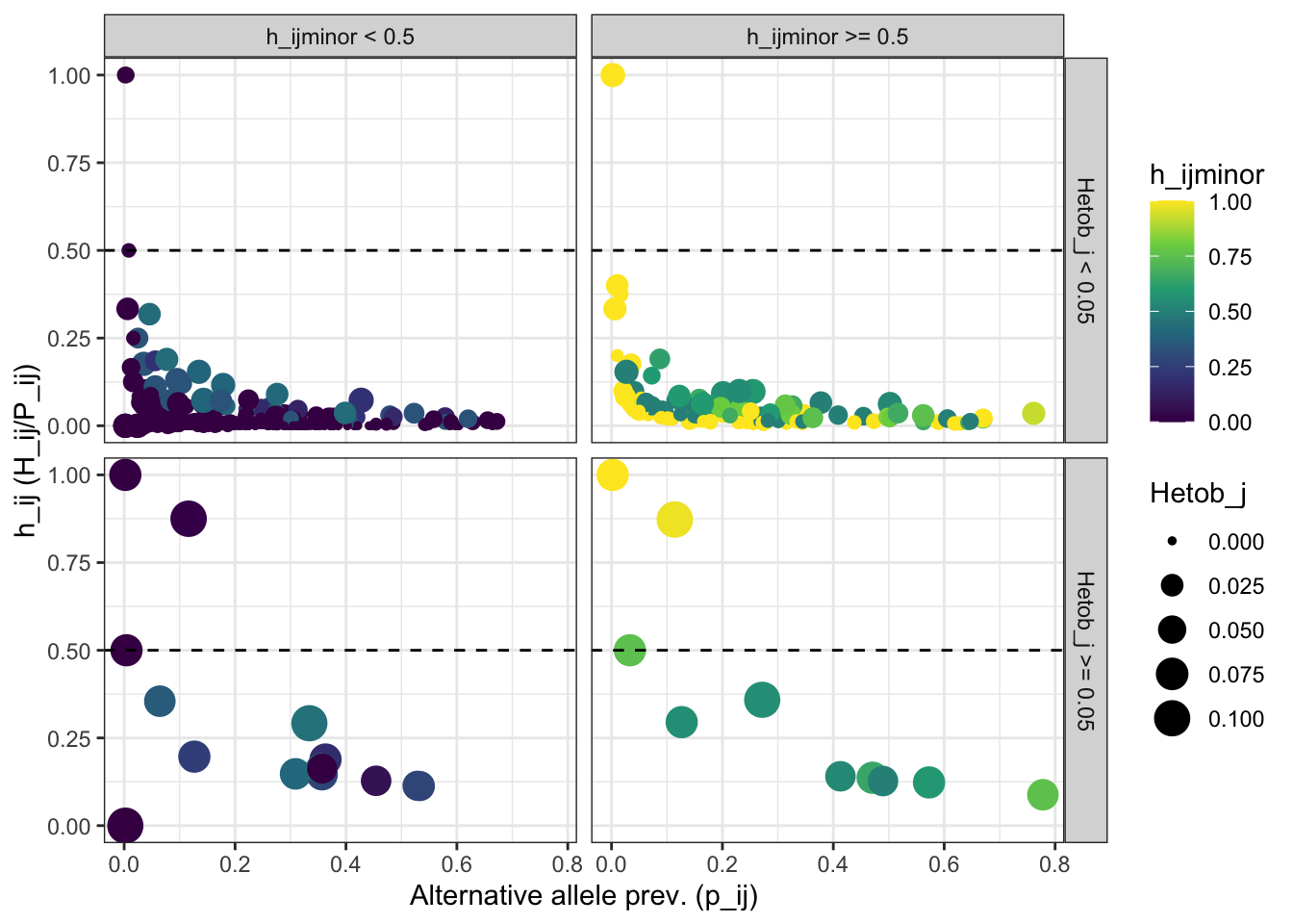 **Figure 6:** Identification and removal of stochastic PCR errors. The scatter plot shows the distribution of the prevalence of the alternative allele (p_ij), the frequency of the alternative allele as heterozygous (h_ij), and the frequency of the alternative allele as minor allele (h_ijminor). The horizontal panels are defined based on the threshold stablished for h_ijminor.