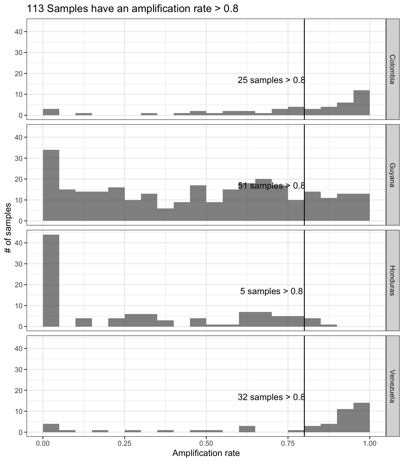 **Figure 11:** Sample amplification rate distribution across categories in Variable1. Each panel represents the categories of Variable1 and the number within each panel represents the number of samples that are retained in each category.
