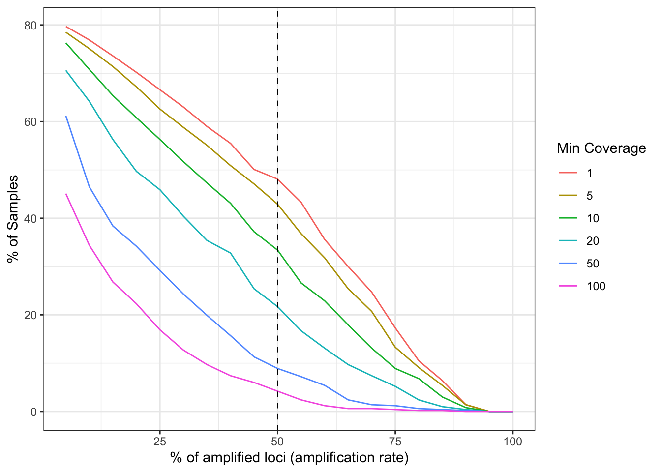 **Figure 1:** Sample success rate based on different thresholds of minimum read depth coverage per allele (ASV or amplicon sequence variant observed in the sample). x-axis represents the percentage of loci (amplicon or marker) which contains alleles that pass the threshold. y-axis represents the percentage of samples which amplify a specific percentage of loci given the allele detection threshold mentioned above. The plot represents all analyzed samples (no subsetting based on run and additional variables).