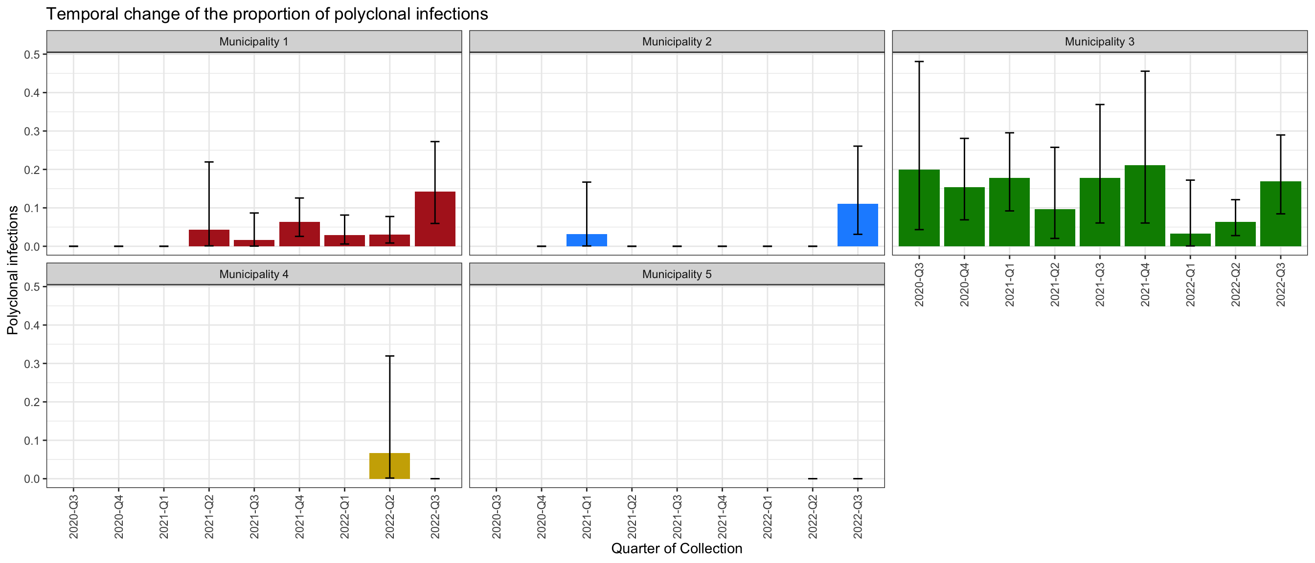 **Figure 3:** Proportions of polyclonal infections by Variable1. 95% confidence intervals are computed using a Fisher exact test.