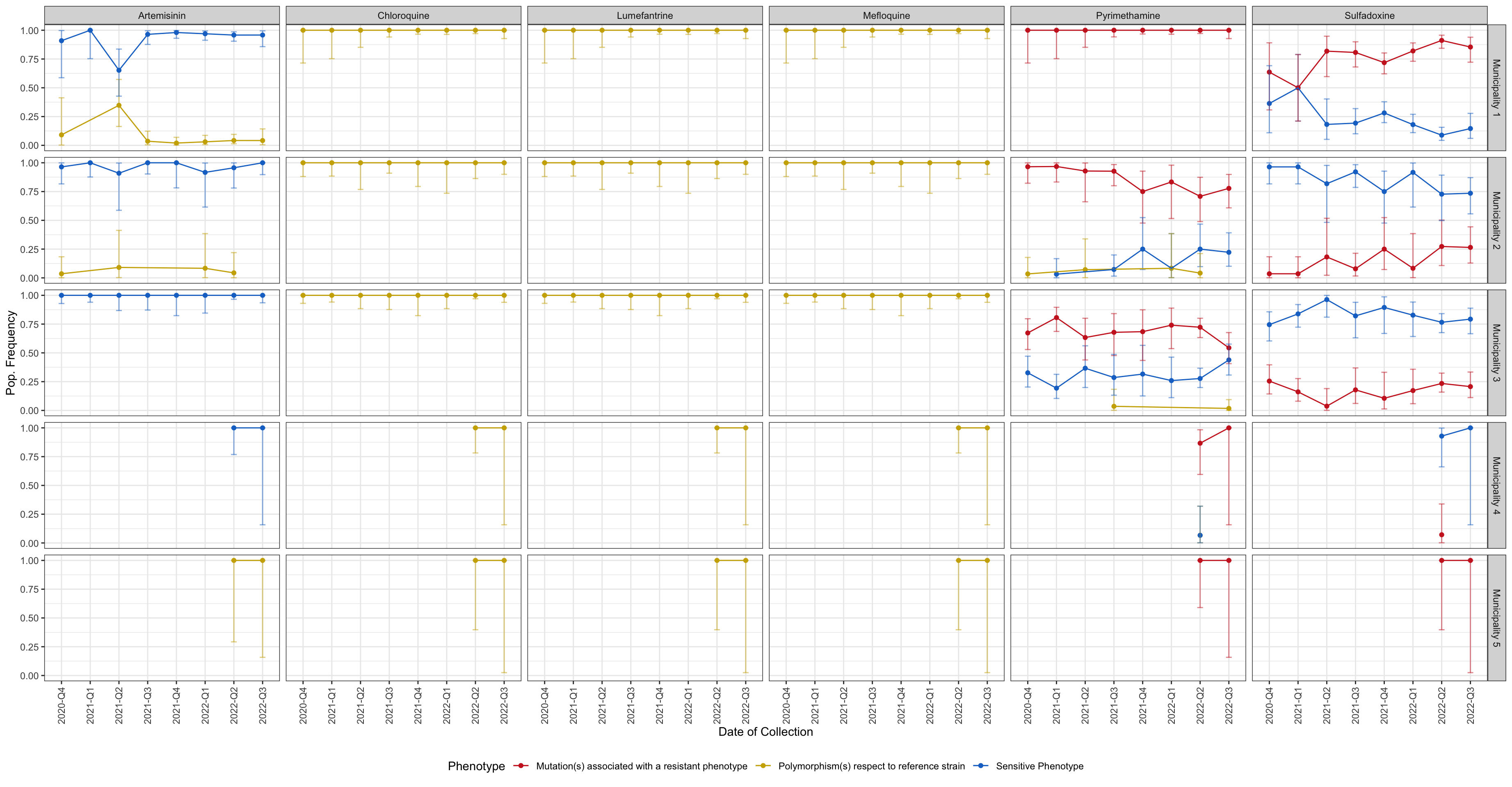 **Figure 4:** Line plot showing the frequency of phenotypes (resistant vs. sensitive) classified based on amino acid changes in drug resistance-associated genes. y-axis shows the frequency in each population, x-axis shows the quarter of the year in which the sample was collected, horizontal sections correspond to the study areas, and vertical sections represents each Drug. Blue indicates sensitive and red indicates the presence of one or more resistance-associated mutations. Gold represents haplotypes carrying mutations with respect to the reference strain which have not been associated with resistance