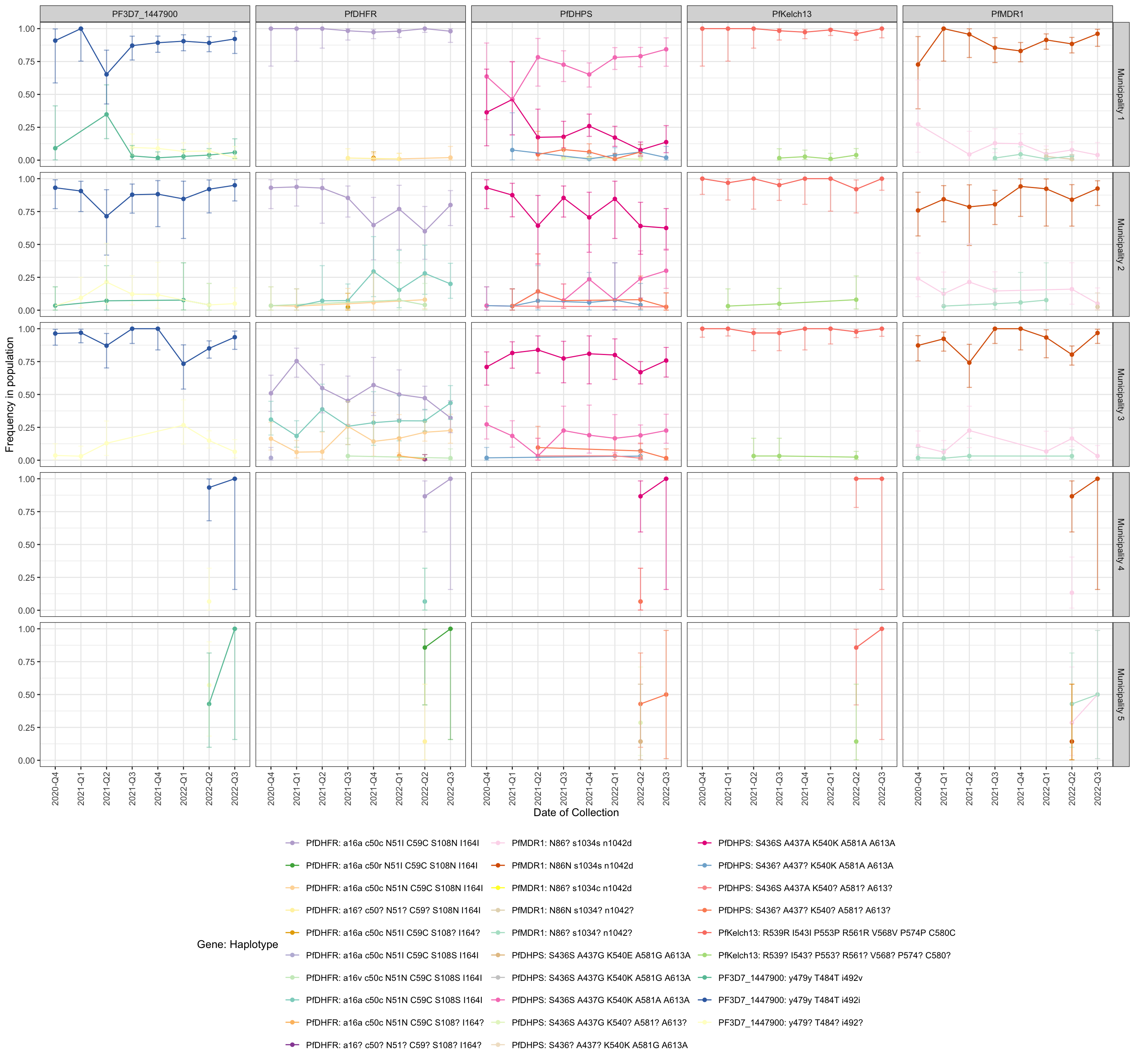 **Figure 2:** Line plot showing the frequency of haplotypes of genes that carry mutations associated with resistance to Chloroquine, Lumefantrine, etc... (panels). y-axis shows the frequency in each population, x-axis shows the quarter of the year in which the sample was collected, horizontal sections correspond to the study areas, and vertical sections represents each Gene. If the user specifies 'auto' for the color scheme, blue indicates sensitive and red indicates the presence of one or more resistance-associated mutations. The intensity of red indicates the number of resistance-associated mutations. Finally, orange represents haplotypes carrying mutations with respect to the reference strain which have not been associated with resistance.