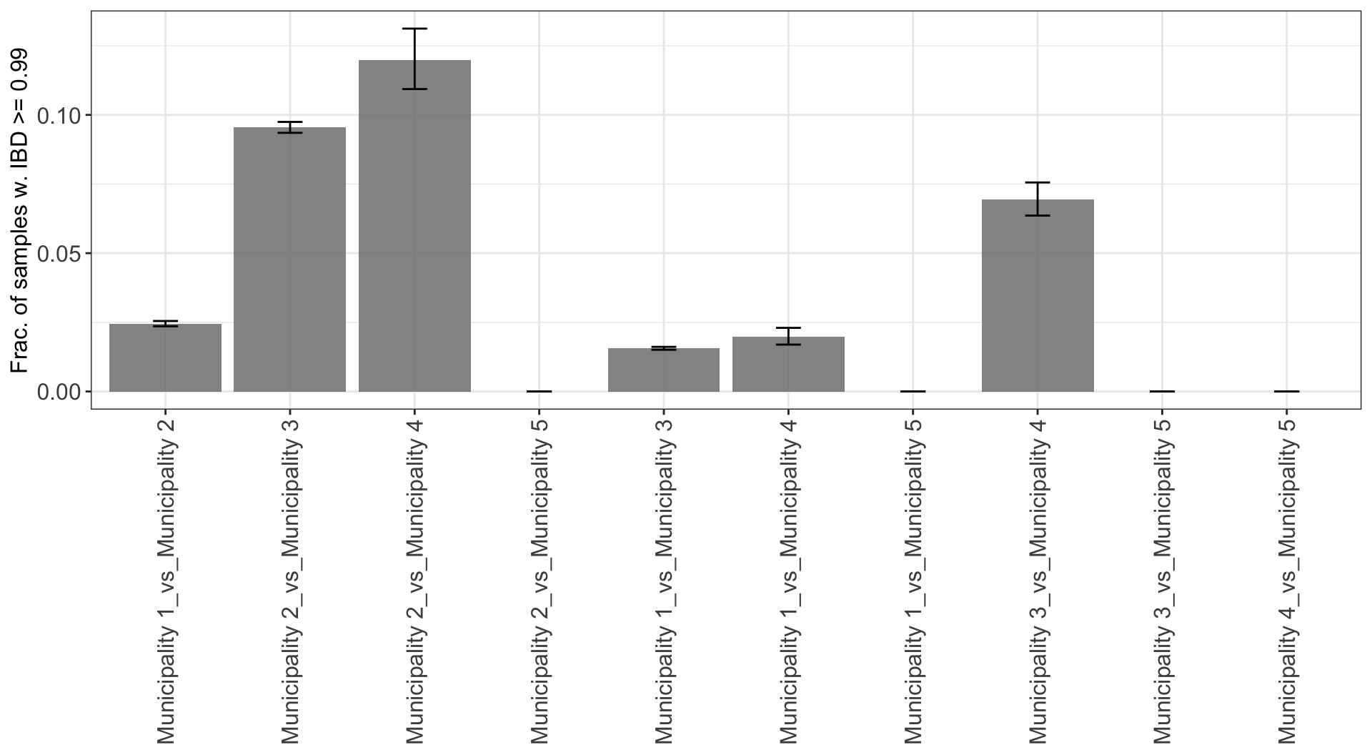**Figure 2:** Fraction of highly related pairwise comparisons (IBD >= ibd_thres) between categories of Variable1 (x-axis). 95% confidence intervals are computed using a Fisher exact test.