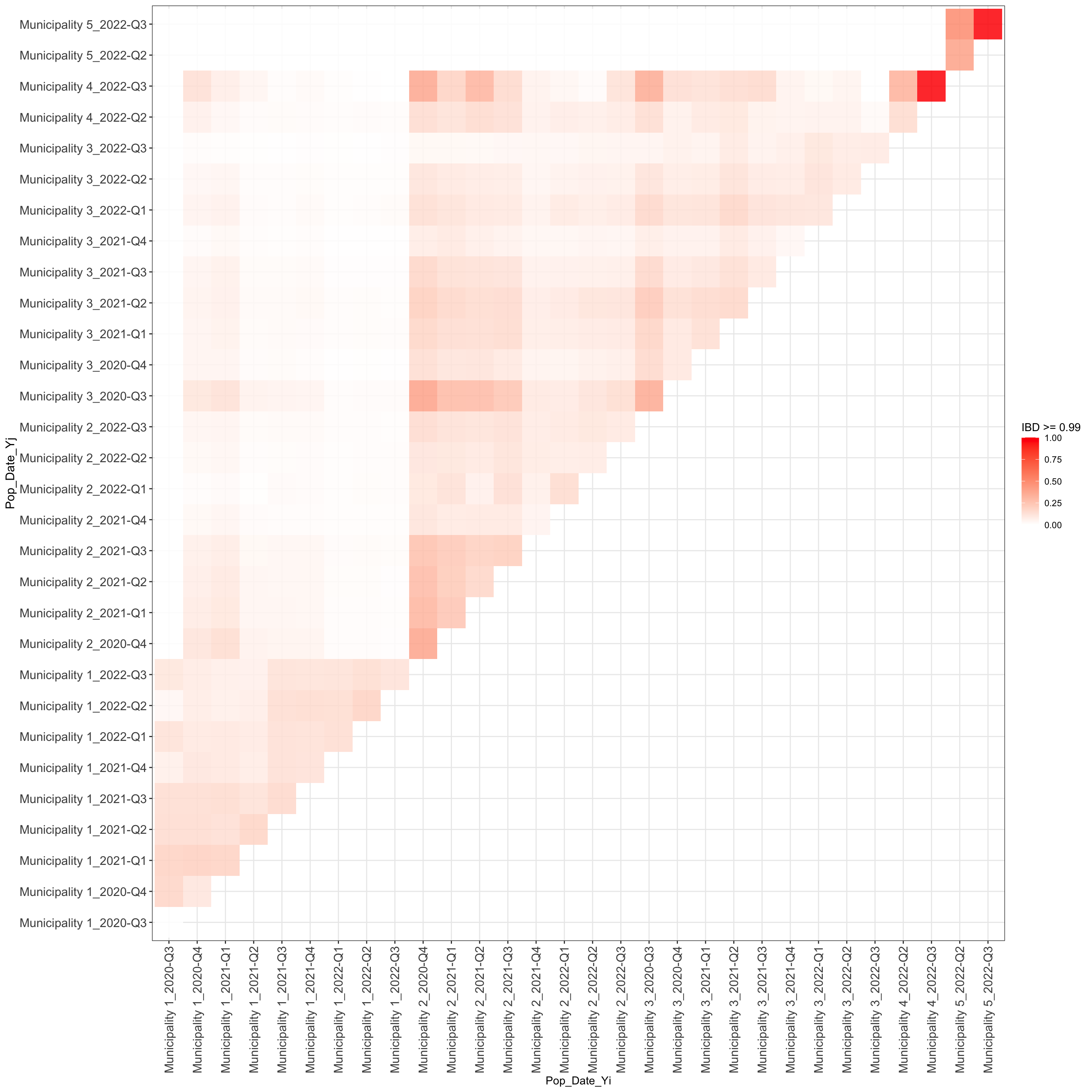 **Figure 3:** Heatmap matrix of the fraction of highly related pairwise comparisons (IBD >= ibd_thres) between categories of Variable1 and Variable2. The color scale indicates the fraction of highly related samples (increasing with higher intensities of red). The diagonal in the matrix represents pairwise comparisons within categories.