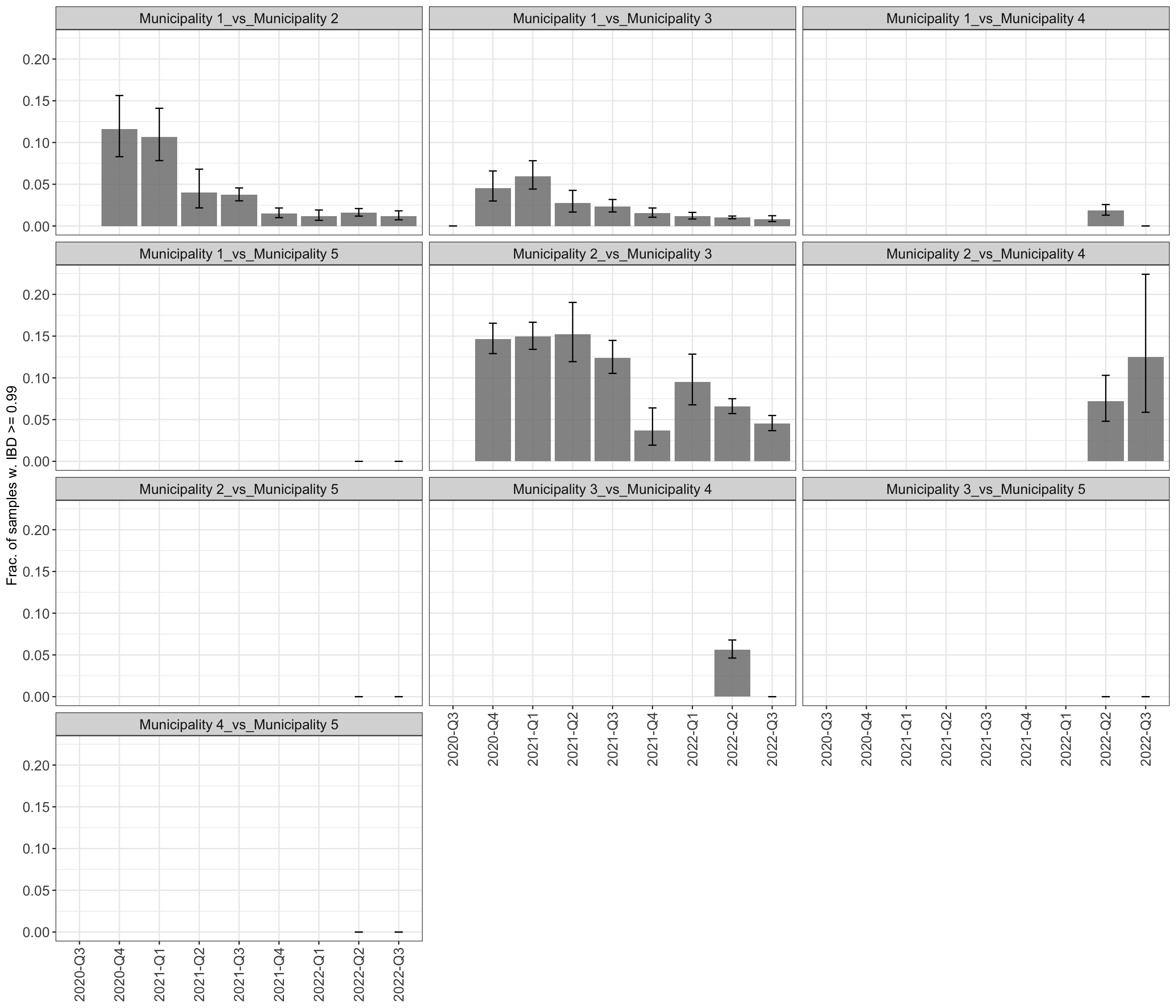 **Figure 4:** Bar plot of the fraction of highly related pairwise comparisons (IBD >= ibd_thres) between categories of Variable1 (panels) and Variable2 (x-axis). 95% confidence intervals are computed using a Fisher exact test.