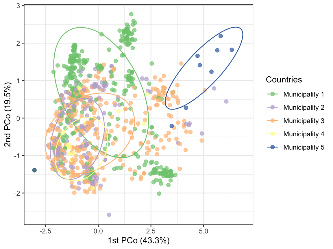 **Figure 5:** Principal coordinate analysis (PCoA) based on the inverse of genetic relatedness (1 - IBD). Colors are randomly assigned based on the categories of Variable1. Each dot represents a sample.