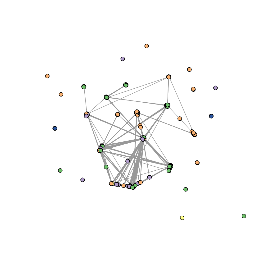 **Figure 6:** Network representation of pairwise genetic relatedness (IBD), Colors are randomly assigned based on the categories of Variable1. Each dot represents a sample and the lines connect samples with IBD >= ibd_thres.
