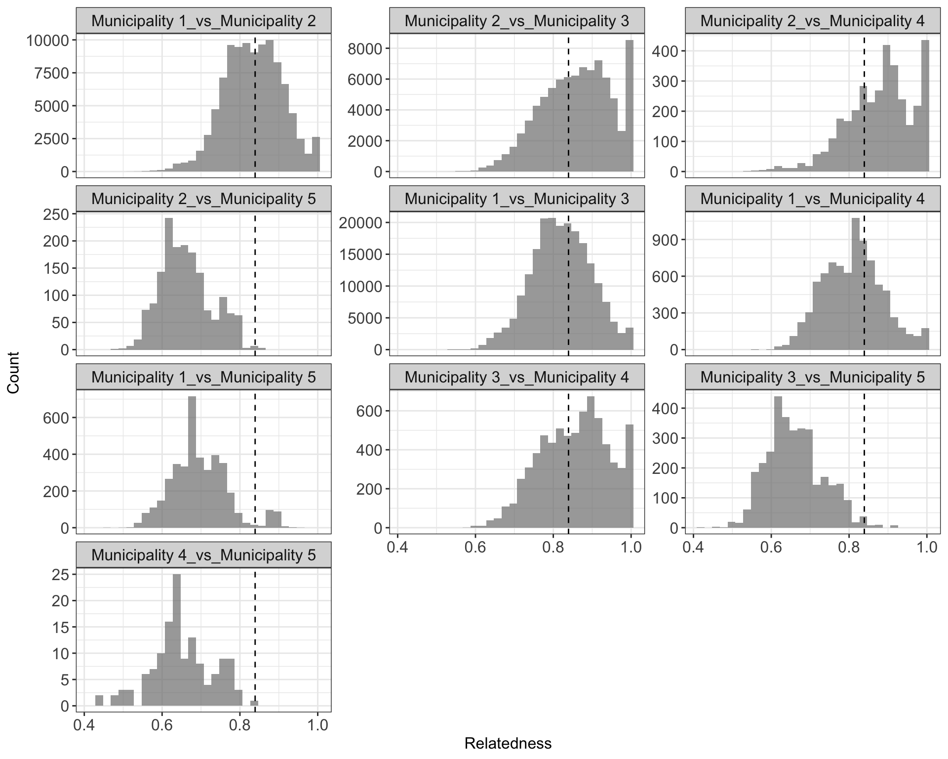 **Figure 1:** Pairwise IBD distribution between categories of Variable1 (panels). The x-axis shows genetic relatedness values, ranging from 0 (unrelated) to 1 (clonal). The y-axis shows the number of pairwise comparisons corresponding to each of these relatedness values. The dotted vertical line represents the median genetic relatedness in the total dataset (including both within and between-population comparisons).
