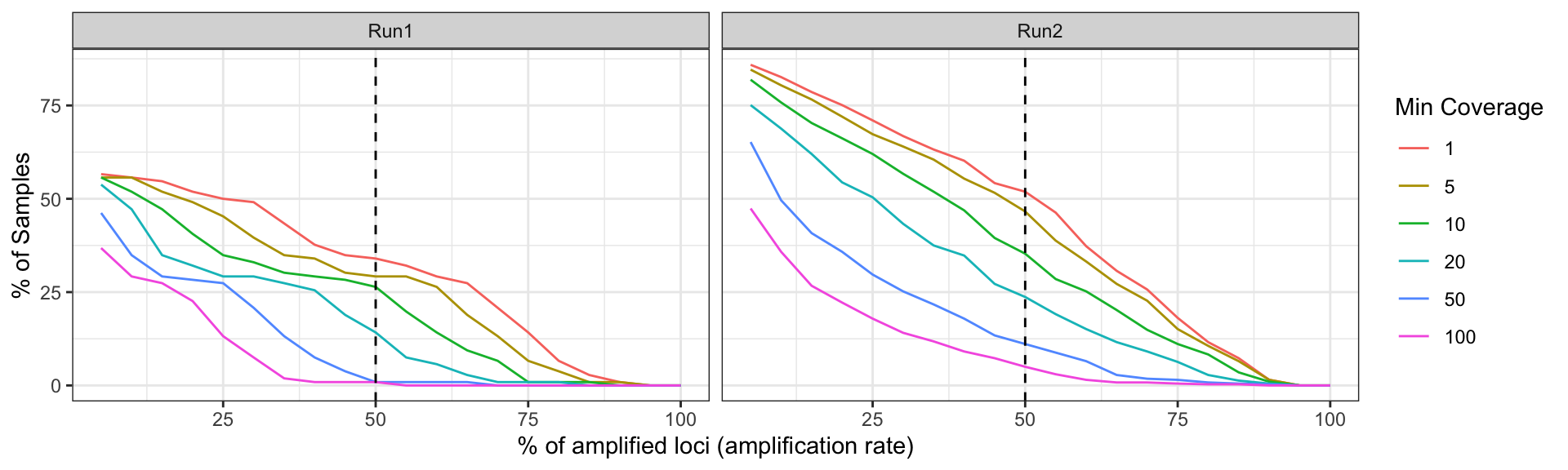 **Figure 2:** Sample success rate by Sequencing Run based on different thresholds of minimum read depth coverage per allele (ASV or amplicon sequence variant observed in the sample). x-axis represents the percentage of loci (amplicon or marker) which contains alleles that pass the threshold. y-axis represents the percentage of samples which amplify a specific percentage of loci given the allele detection threshold mentioned above.