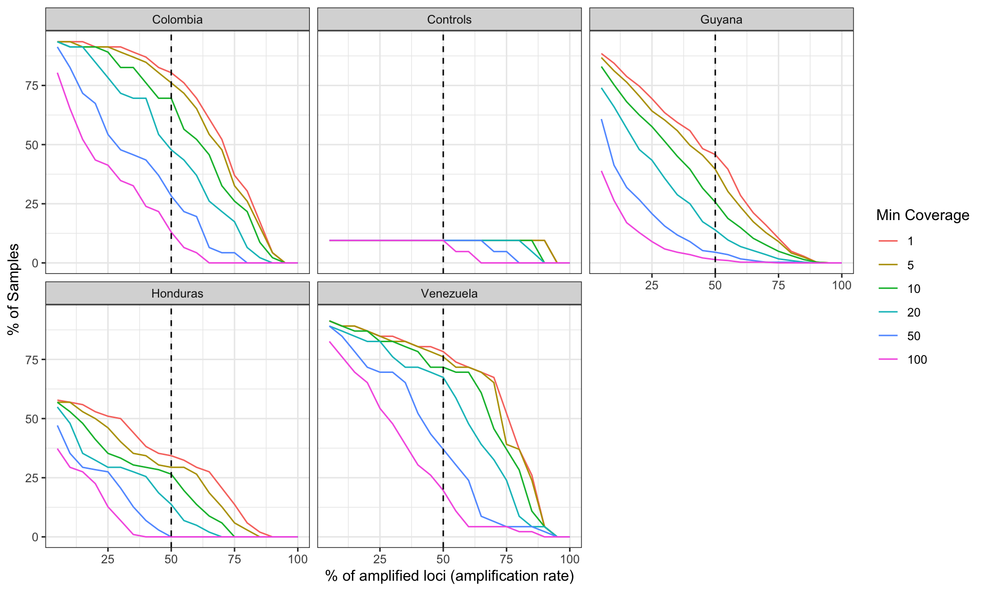 **Figure 3:** Sample success rate by Sequencing Run based on different thresholds of minimum read depth coverage per allele (ASV or amplicon sequence variant observed in the sample). x-axis represents the percentage of loci (amplicon or marker) which contains alleles that pass the threshold. y-axis represents the percentage of samples which amplify a specific percentage of loci given the allele detection threshold mentioned above.