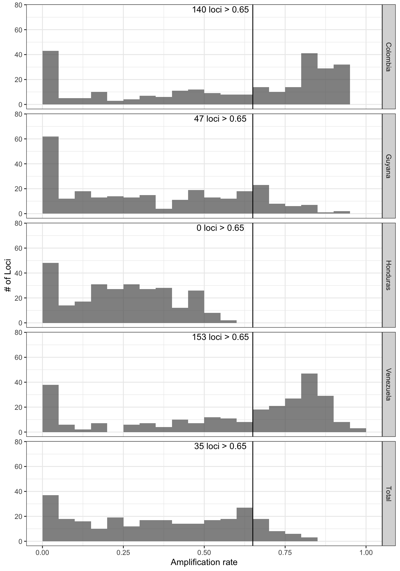 **Figure 10:** Locus amplification rate distribution across categories in Variable1. Each panel represents the cateories of Variable1, and the bottom panel represents the total population and the actual number of loci that are retained. Vertical line represents the locus_ampl_rate threshold set by the user.